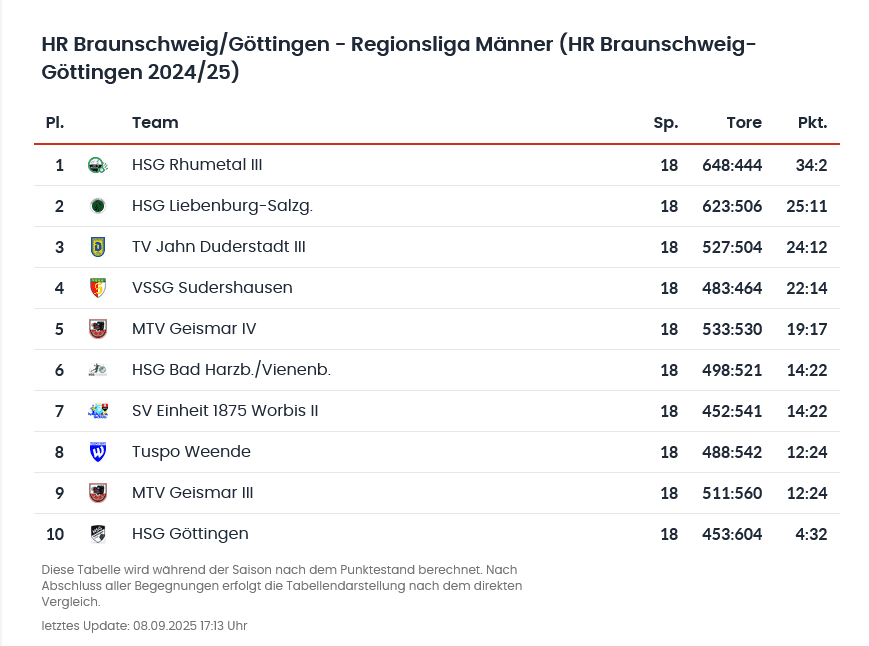 Tabelle der Regionalliga Herren Braunschweig/G&ouml;ttingen 2024/25 mit Mannschaften, Spielen, Toren und Punkten.