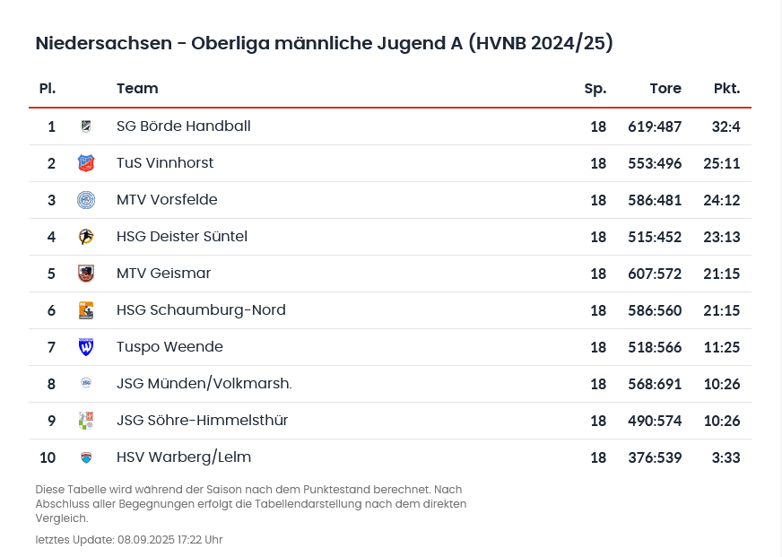 Tabelle der Oberliga männliche Jugend A Niedersachsen 2024/25 mit Platzierungen, Toren und Punkten der Teams.