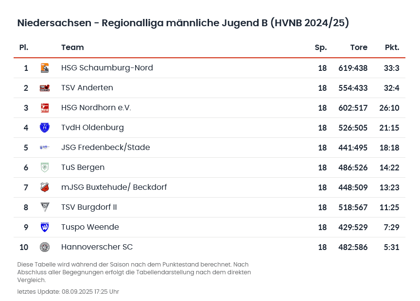 Tabelle der Niedersachen-Regionalliga männliche Jugend B mit Teams, Spielen, Toren und Punkten für 2024/25.