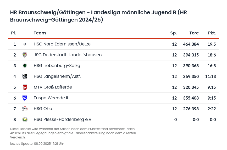 Tabelle der Jugendhandball-Landesliga Braunschweig/G&ouml;ttingen mit Team-Rankings, Punkten und Toren f&uuml;r 2024/25.