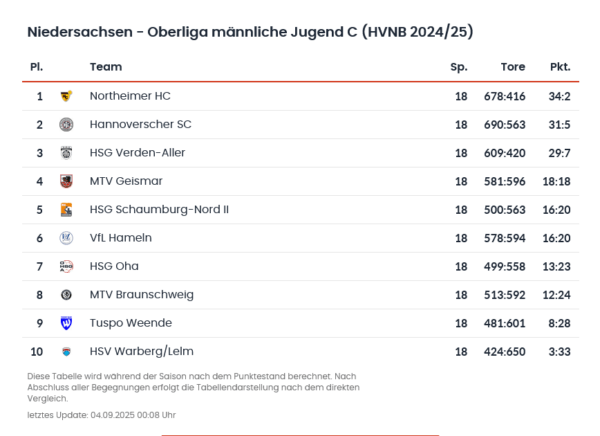 Tabelle mit den aktuellen Platzierungen der Oberliga m&auml;nnliche Jugend C Niedersachsen 2024/25. Letzte Aktualisierung: 04.09.2025.