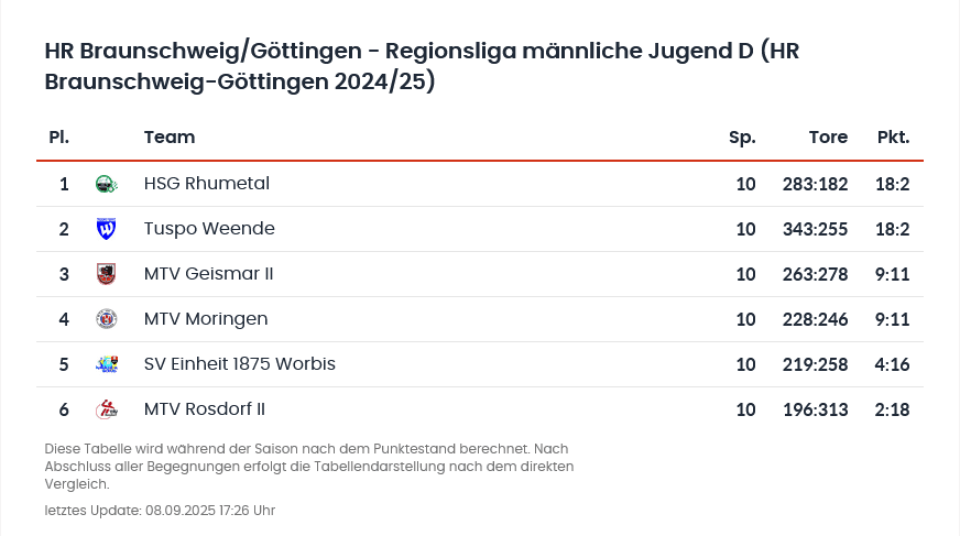 Tabelle zur Regionsliga männliche Jugend D mit Teamnamen, Spielen, Toren und Punkten der Saison 2024/25.