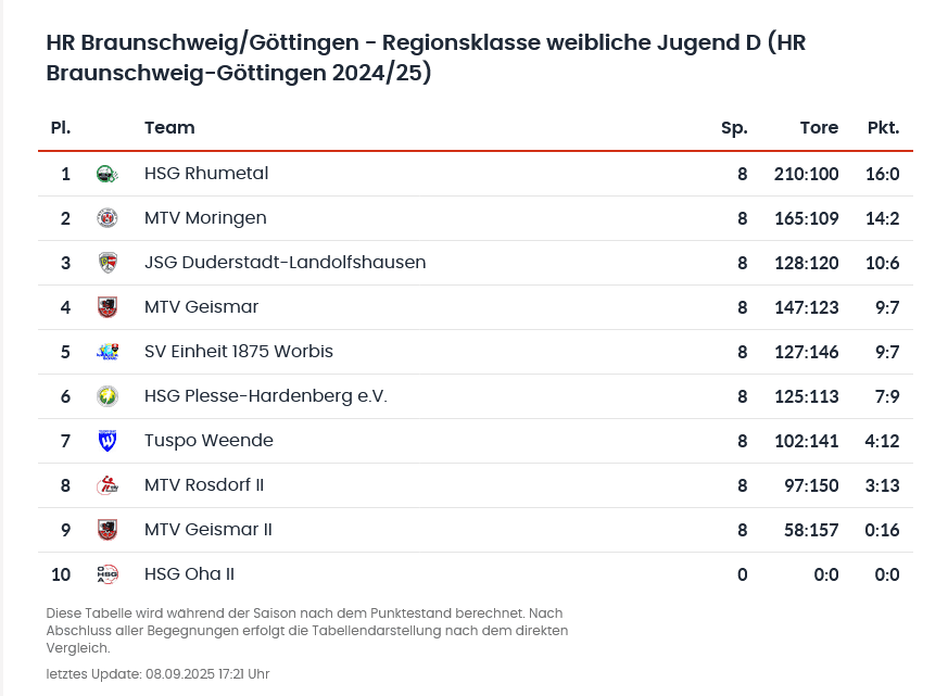 Tabelle der aktuellen Rangliste der weiblichen Jugend D in der Regionsklasse Braunschweig/G&ouml;ttingen, Saison 2024/25.