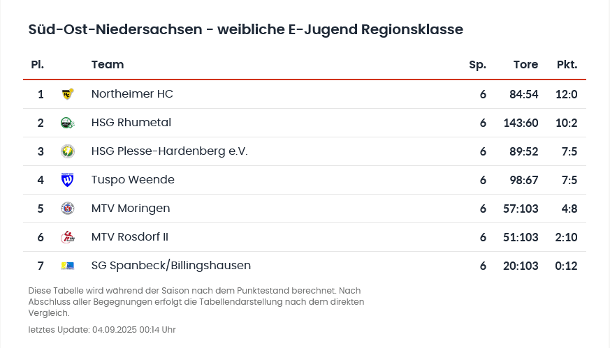 Tabelle der E-Jugend Regionsklasse S&uuml;d-Ost-Niedersachsen mit Platzierungen, Teams, Spielen, Toren und Punkten.
